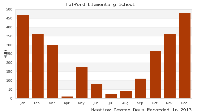 graph of heating degree days