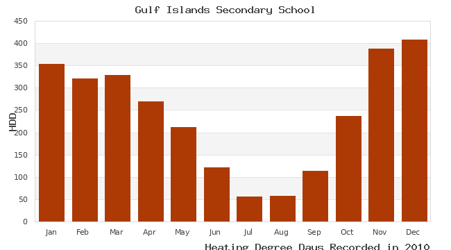 graph of heating degree days