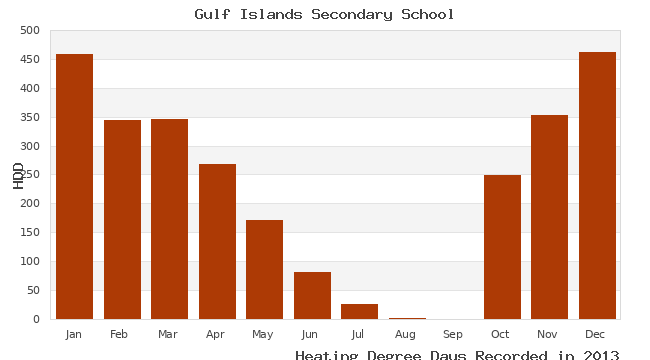 graph of heating degree days