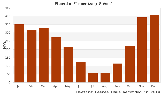 graph of heating degree days