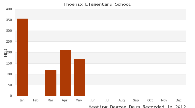 graph of heating degree days