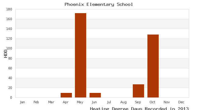graph of heating degree days