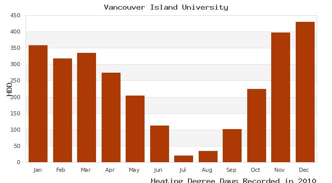 graph of heating degree days