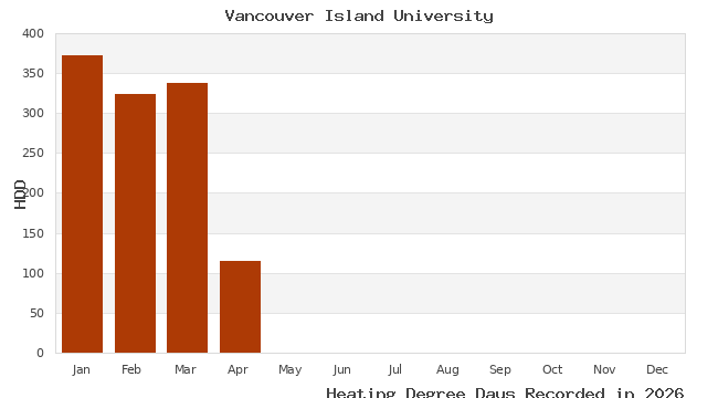 graph of heating degree days