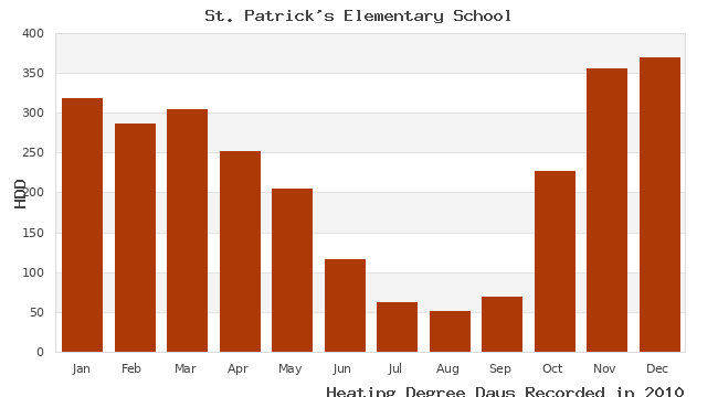 graph of heating degree days