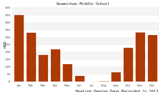 graph of heating degree days