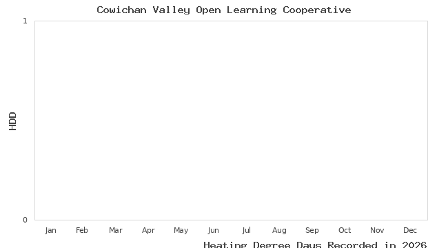 graph of heating degree days