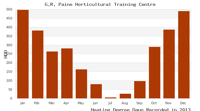 graph of heating degree days