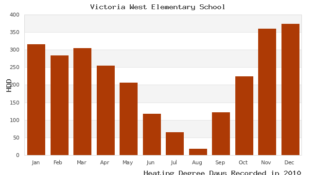 graph of heating degree days