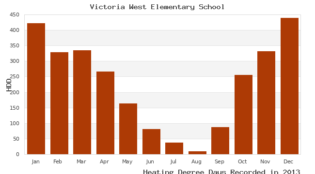 graph of heating degree days