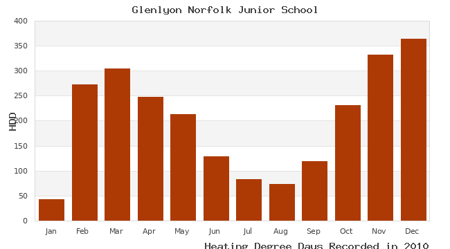 graph of heating degree days