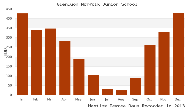 graph of heating degree days