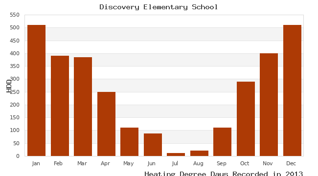 graph of heating degree days