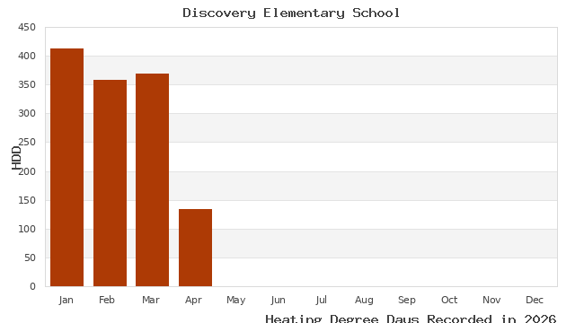 graph of heating degree days