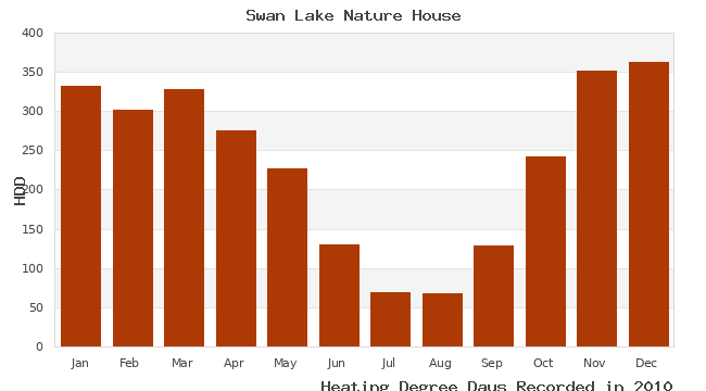 graph of heating degree days