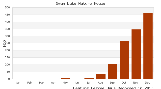 graph of heating degree days
