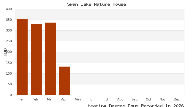 graph of heating degree days