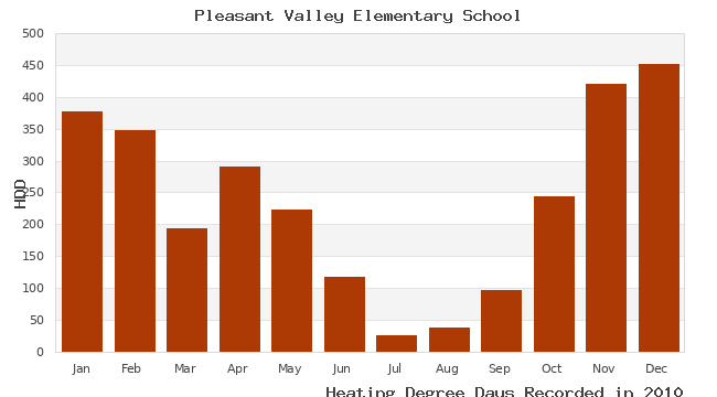 graph of heating degree days
