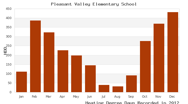 graph of heating degree days