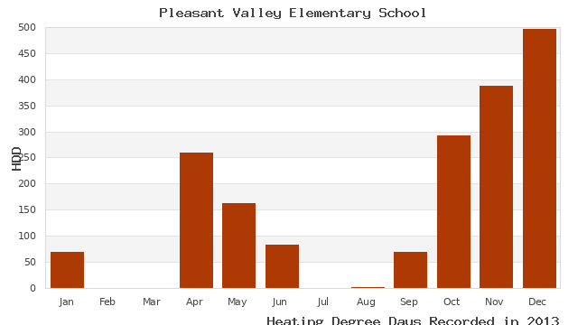 graph of heating degree days