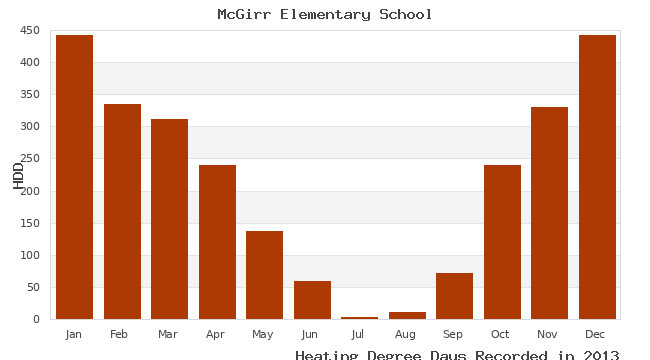 graph of heating degree days