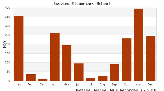 graph of heating degree days