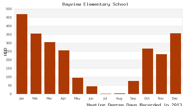 graph of heating degree days