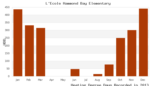graph of heating degree days