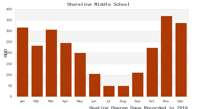 graph of heating degree days