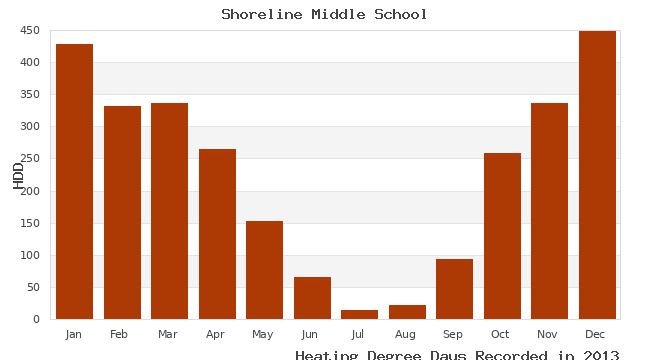 graph of heating degree days