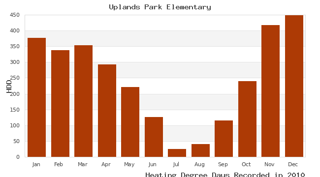 graph of heating degree days