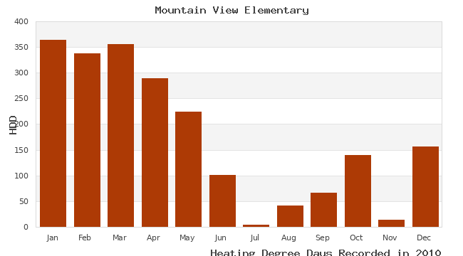graph of heating degree days