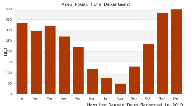graph of heating degree days