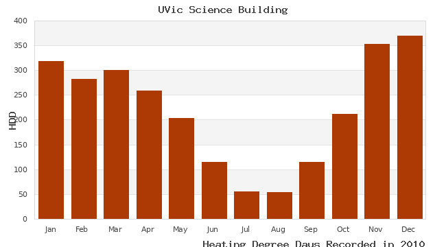 graph of heating degree days