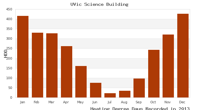 graph of heating degree days
