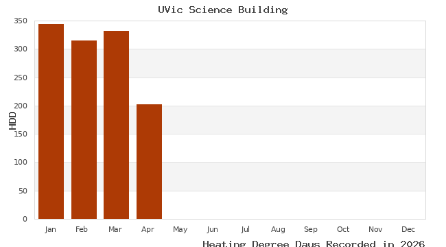 graph of heating degree days
