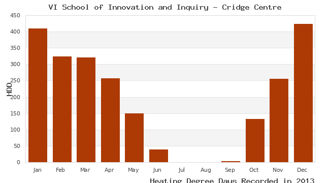 graph of heating degree days