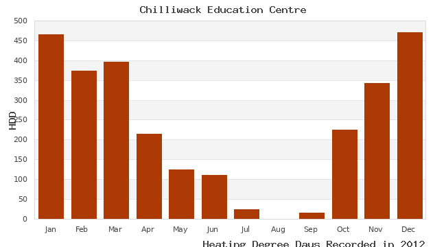 graph of heating degree days
