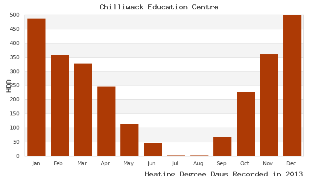 graph of heating degree days