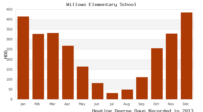 graph of heating degree days