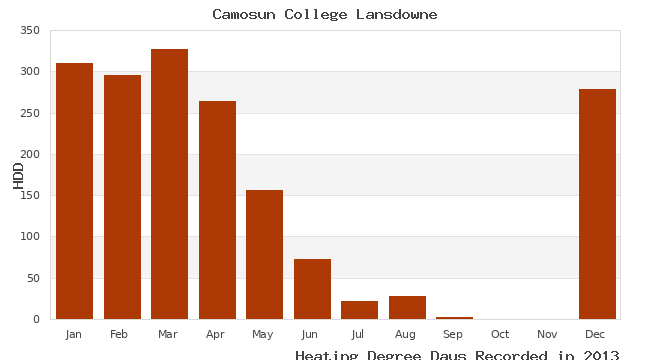 graph of heating degree days