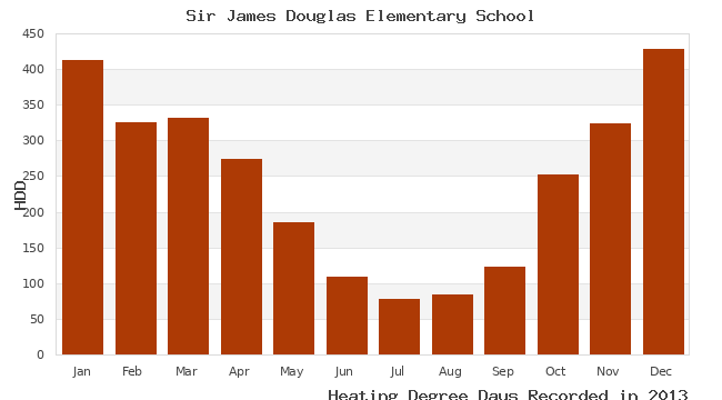 graph of heating degree days