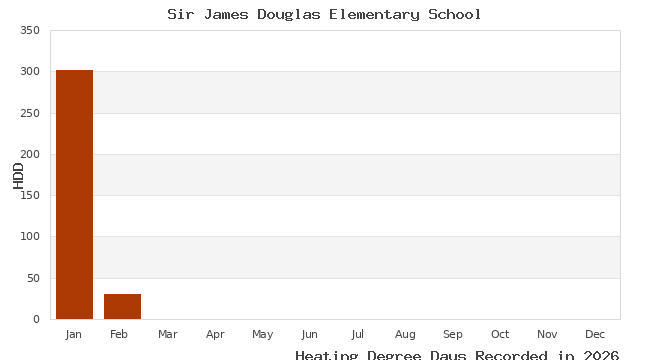 graph of heating degree days