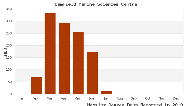 graph of heating degree days