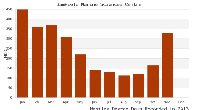 graph of heating degree days