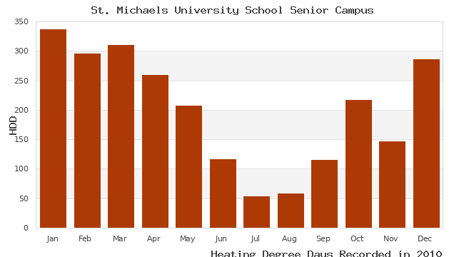 graph of heating degree days