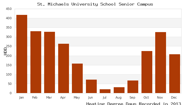 graph of heating degree days