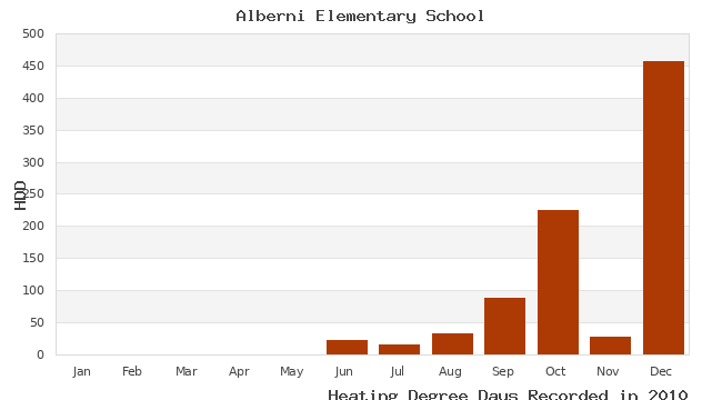 graph of heating degree days