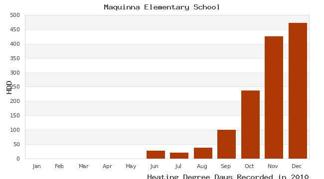 graph of heating degree days