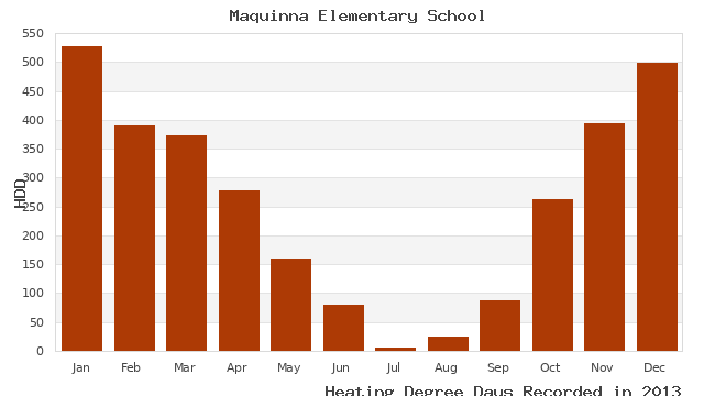 graph of heating degree days